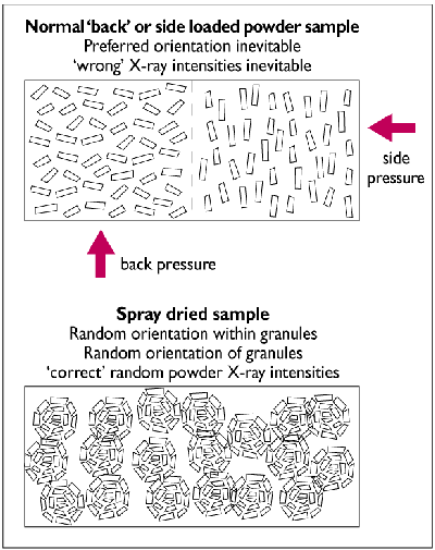 Example of process