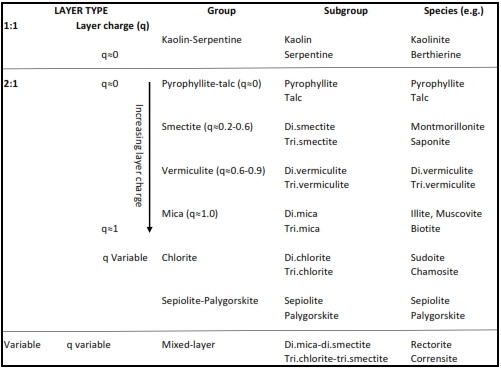 Clay Minerals Summary Table