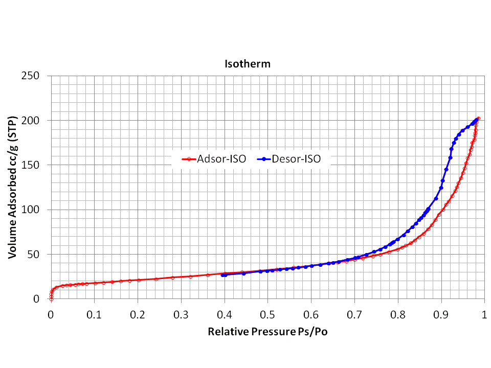 N adsorption isotherm